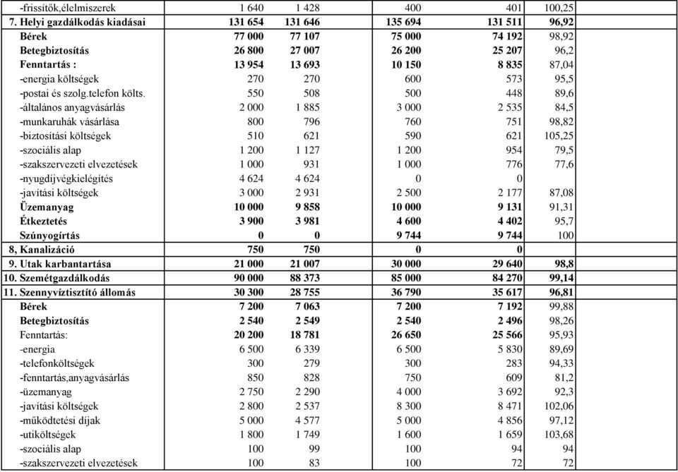 -energia költségek 270 270 600 573 95,5 -postai és szolg.telefon költs.