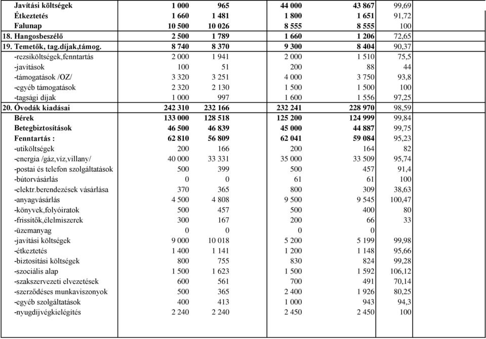 8 740 8 370 9 300 8 404 90,37 -rezsiköltségek,fenntartás 2 000 1 941 2 000 1 510 75,5 -javítások 100 51 200 88 44 -támogatások /OZ/ 3 320 3 251 4 000 3 750 93,8 -egyéb támogatások 2 320 2 130 1 500 1
