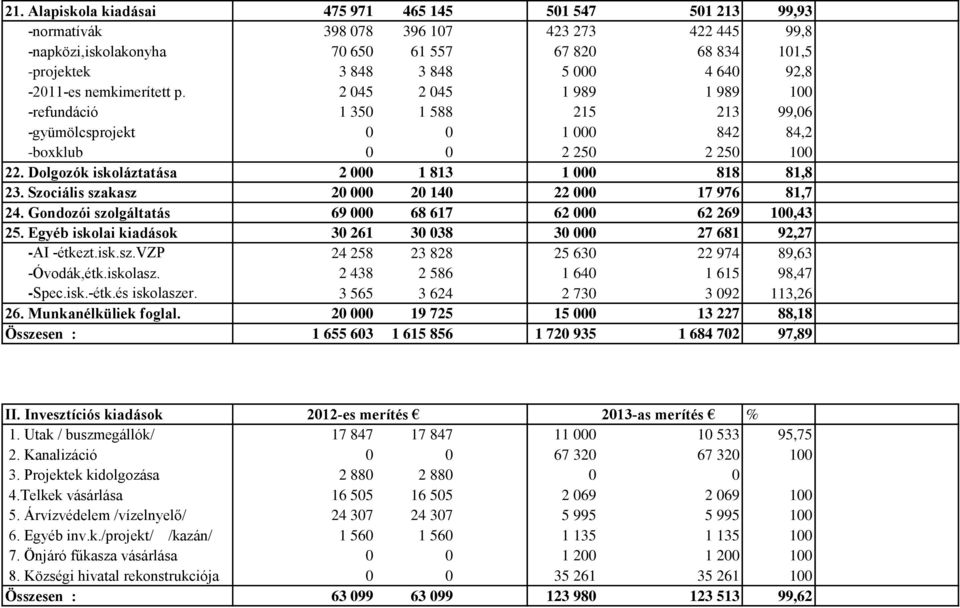 Dolgozók iskoláztatása 2 000 1 813 1 000 818 81,8 23. Szociális szakasz 20 000 20 140 22 000 17 976 81,7 24. Gondozói szolgáltatás 69 000 68 617 62 000 62 269 100,43 25.