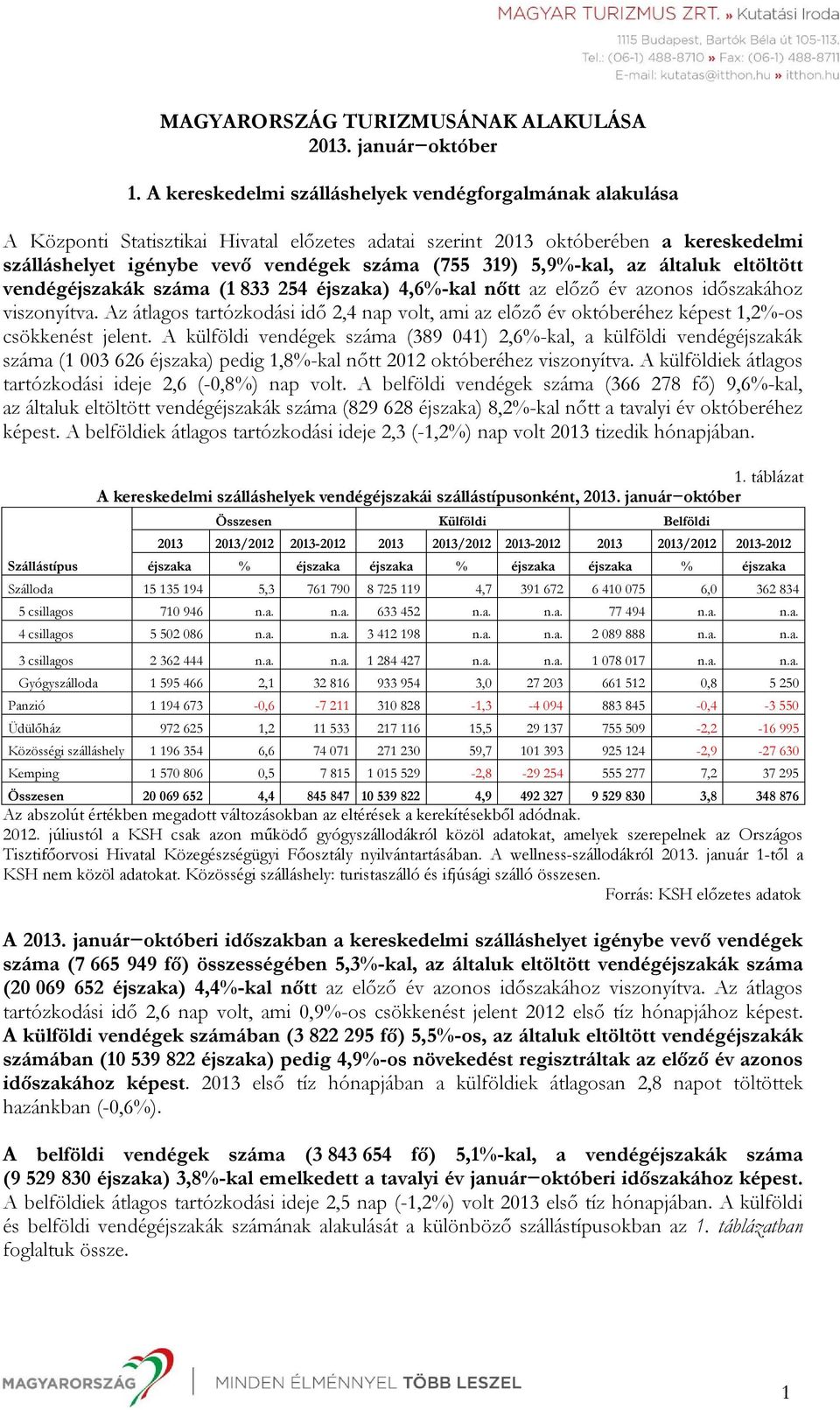 5,9%-kal, az általuk eltöltött vendégéjszakák száma (1 833 254 éjszaka) 4,6%-kal nőtt az előző év azonos időszakához viszonyítva.