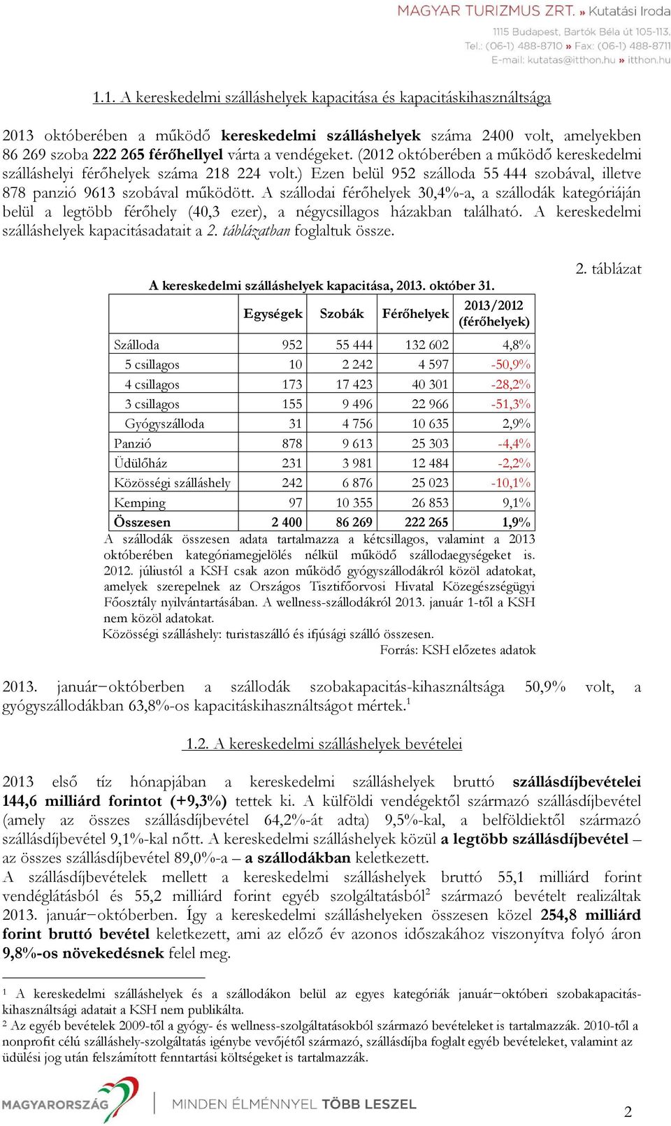 A szállodai férőhelyek 30,4%-a, a szállodák kategóriáján belül a legtöbb férőhely (40,3 ezer), a négycsillagos házakban található. A kereskedelmi szálláshelyek kapacitásadatait a 2.