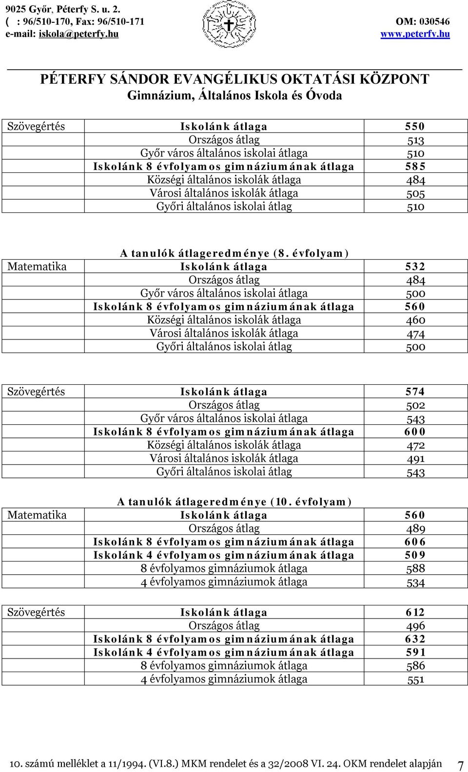 évfolyam) Matematika Iskolánk átlaga 532 Országos átlag 484 Győr város általános iskolai átlaga 500 Iskolánk 8 évfolyamos gimnáziumának átlaga 560 Községi általános iskolák átlaga 460 Városi