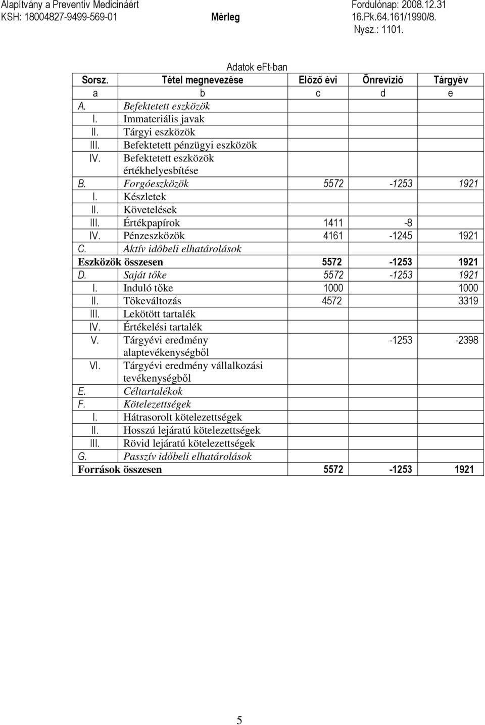 Befektetett eszközök értékhelyesbítése B. Forgóeszközök 5572-1253 1921 I. Készletek II. Követelések III. Értékpapírok 1411-8 IV. Pénzeszközök 4161-1245 1921 C.