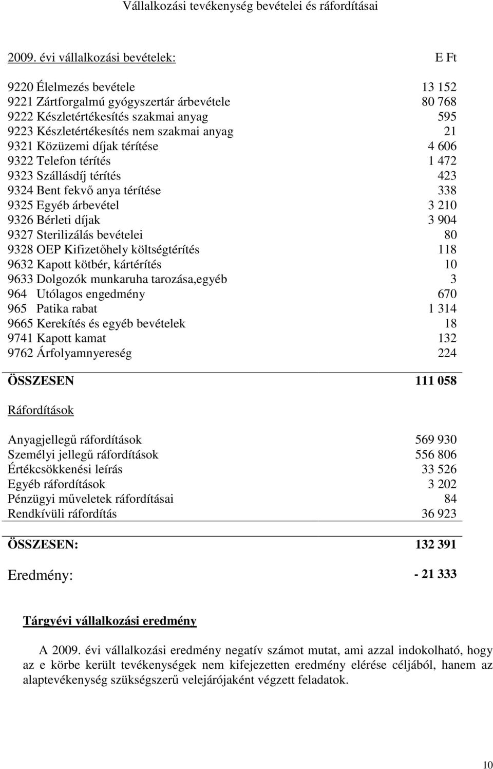 9321 Közüzemi díjak térítése 4 606 9322 Telefon térítés 1 472 9323 Szállásdíj térítés 423 9324 Bent fekvı anya térítése 338 9325 Egyéb árbevétel 3 210 9326 Bérleti díjak 3 904 9327 Sterilizálás