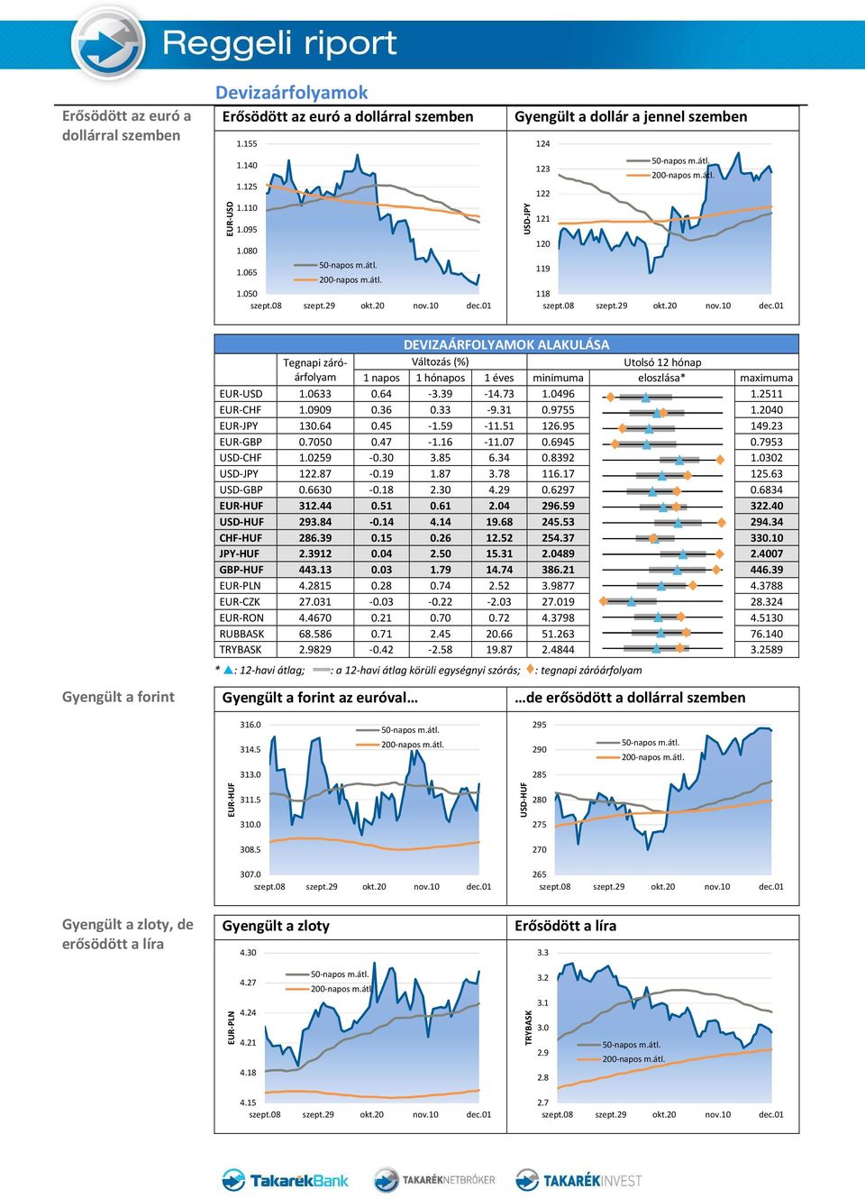 eloszlása* maximuma EUR-USD 1.0633 0.64-3.39-14.73 1.0496 1.2511 EUR-CHF 1.0909 0.36 0.33-9.31 0.9755 1.2040 EUR-JPY 130.64 0.45-1.59-11.51 126.95 149.23 EUR-GBP 0.7050 0.47-1.16-11.07 0.6945 0.