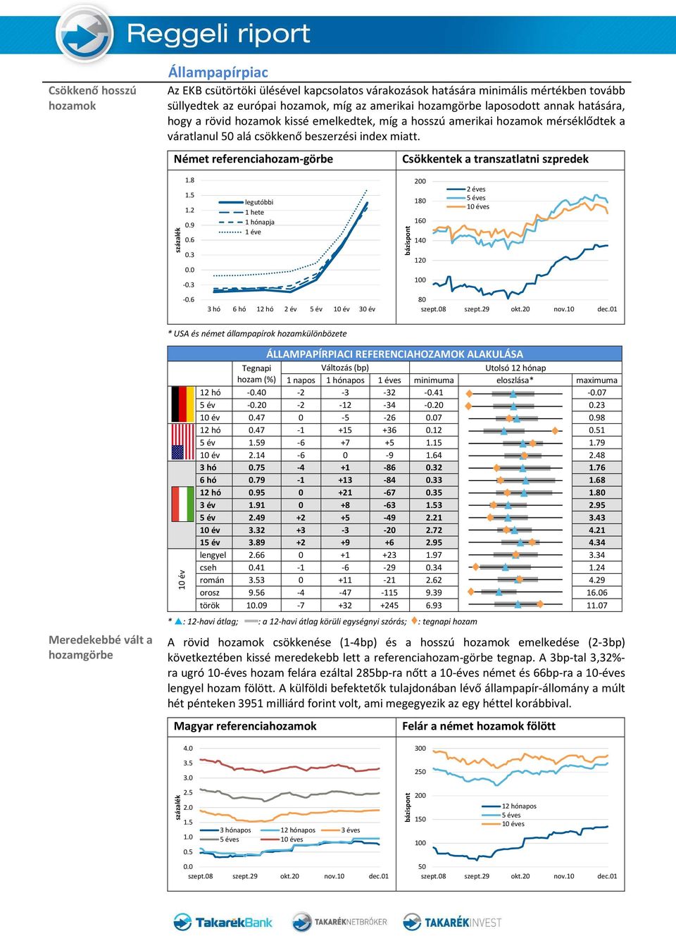 Német referenciahozam-görbe Csökkentek a transzatlatni szpredek százalék 1.8 1.5 1.2 0.9 0.6 0.3 0.0-0.3-0.