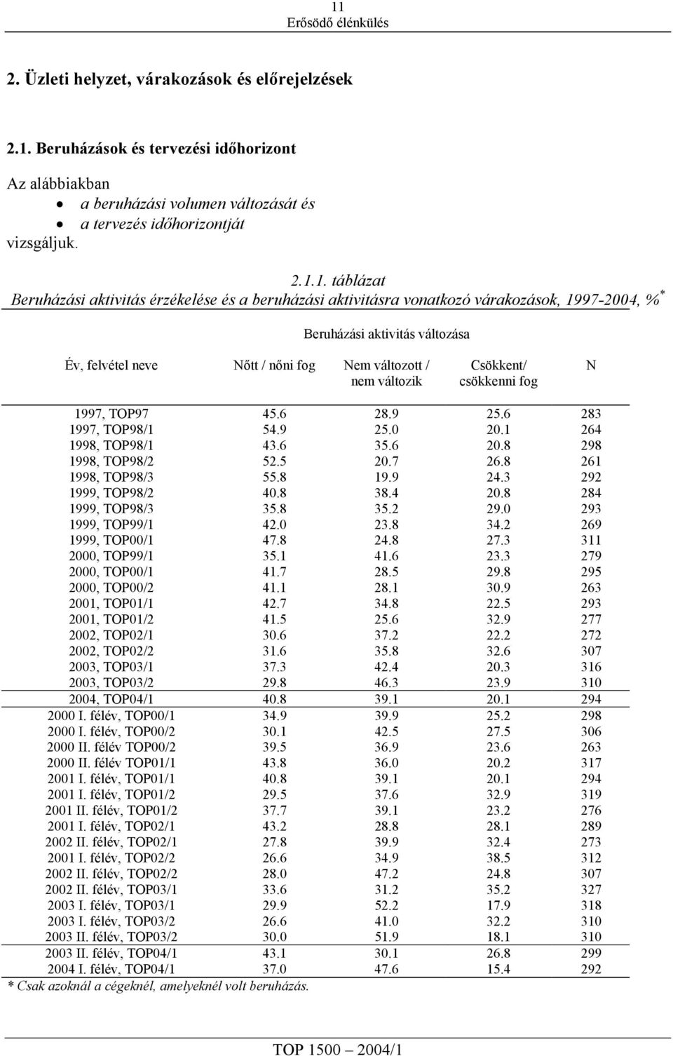 Csökkent/ csökkenni fog N 1997, TOP97 45.6 28.9 25.6 283 1997, TOP98/1 54.9 25.0 20.1 264 1998, TOP98/1 43.6 35.6 20.8 298 1998, TOP98/2 52.5 20.7 26.8 261 1998, TOP98/3 55.8 19.9 24.