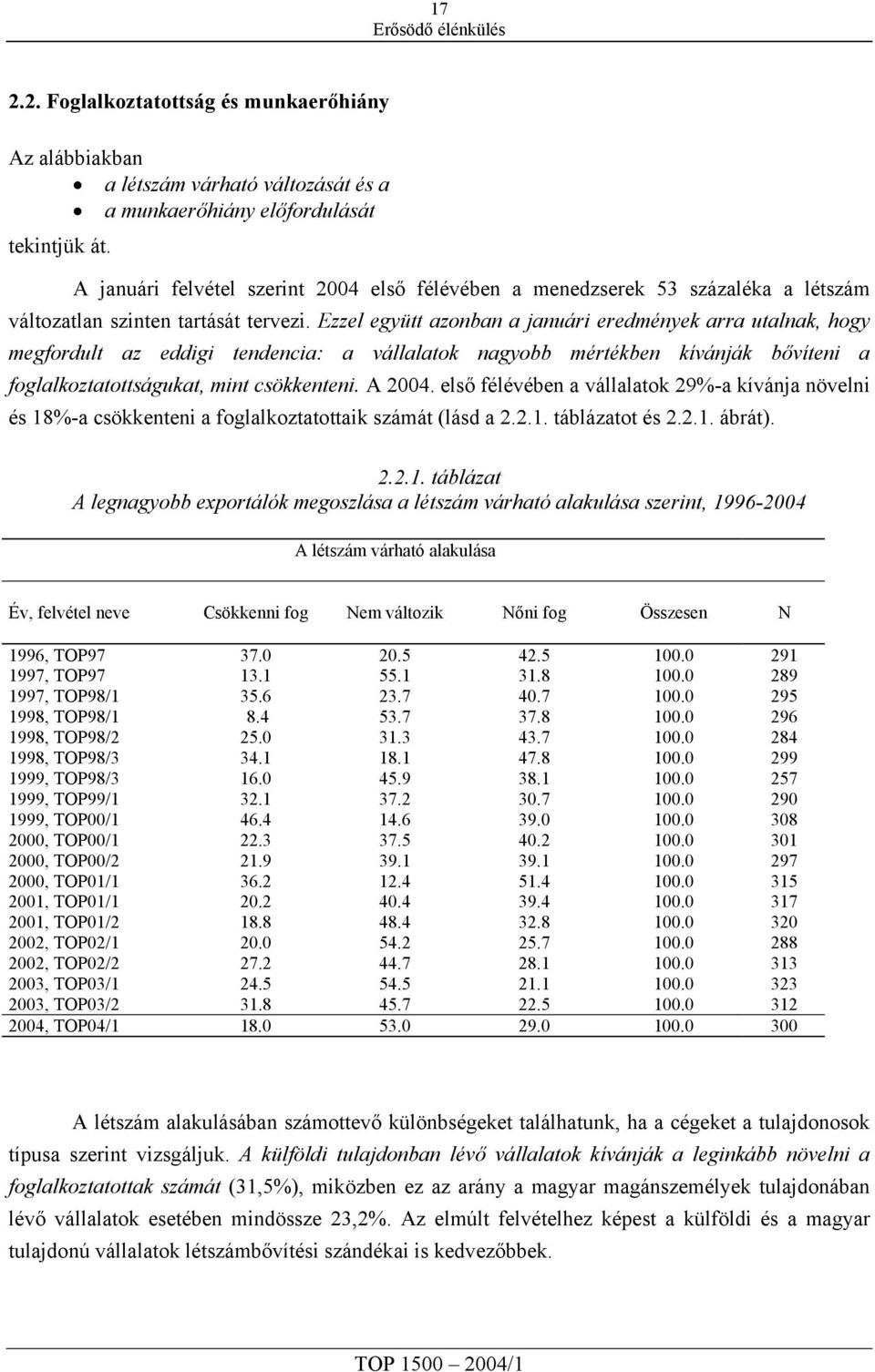 Ezzel együtt azonban a januári eredmények arra utalnak, hogy megfordult az eddigi tendencia: a vállalatok nagyobb mértékben kívánják bővíteni a foglalkoztatottságukat, mint csökkenteni. A 2004.