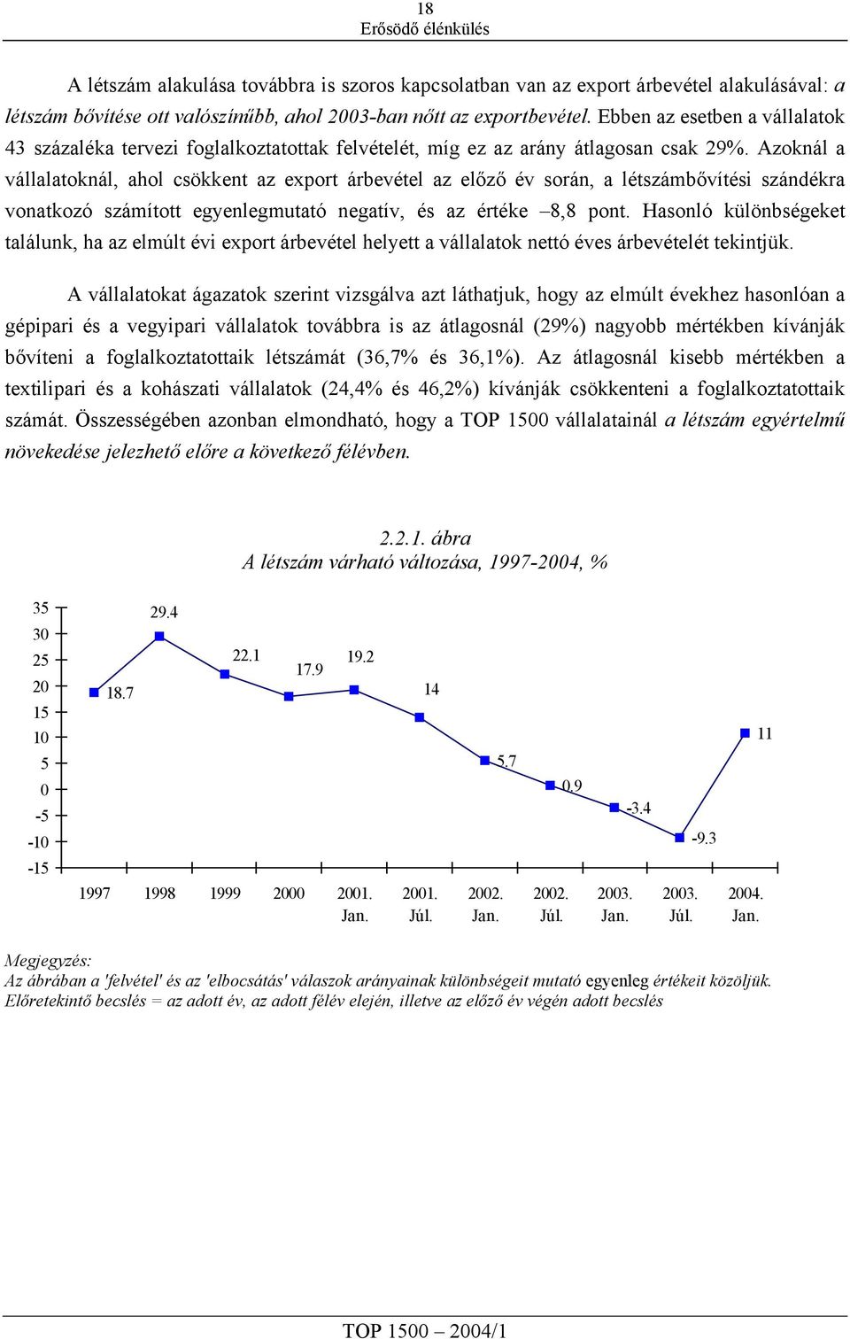 Azoknál a vállalatoknál, ahol csökkent az export árbevétel az előző év során, a létszámbővítési szándékra vonatkozó számított egyenlegmutató negatív, és az értéke 8,8 pont.