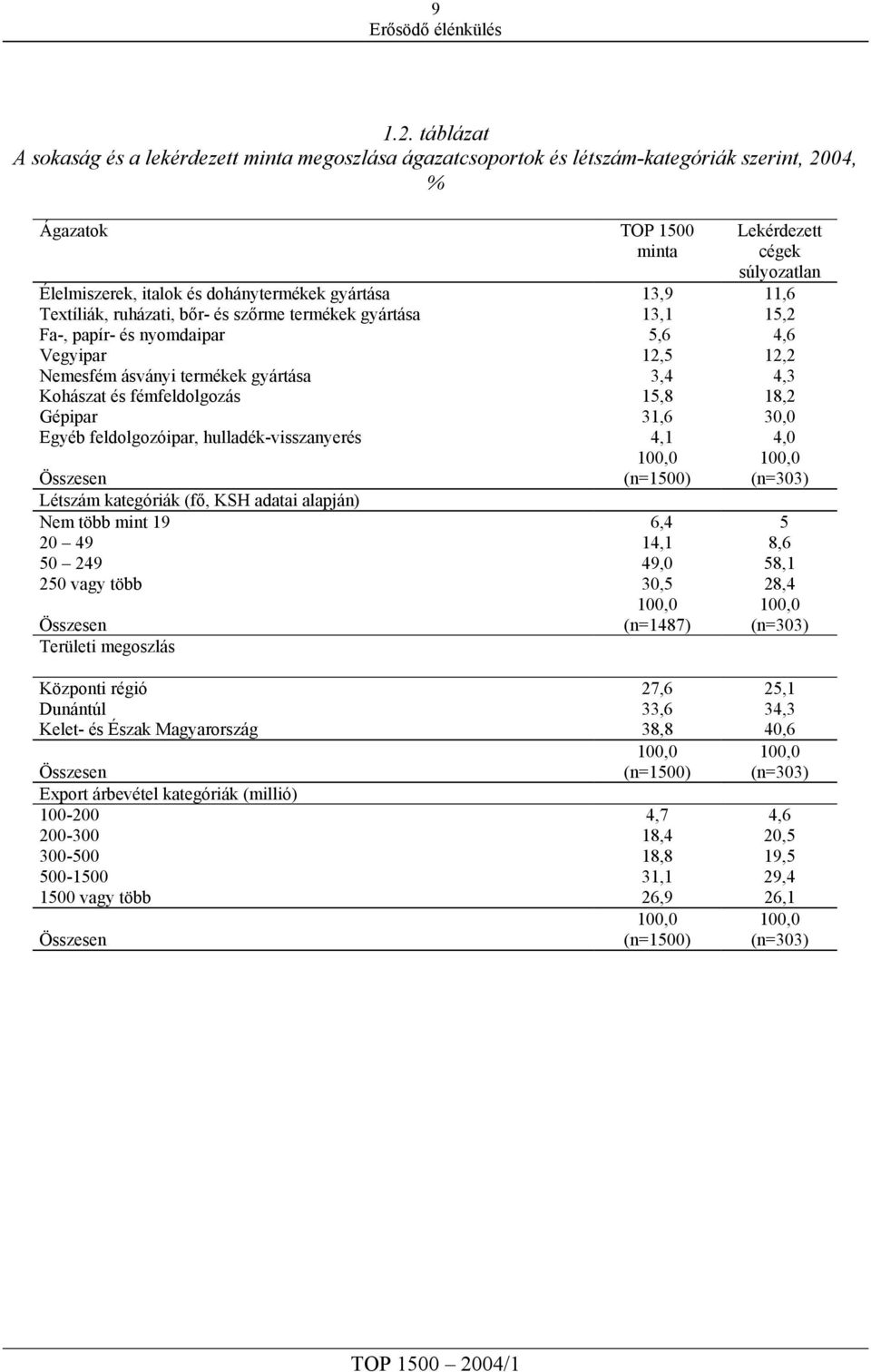 gyártása 13,9 11,6 Textíliák, ruházati, bőr és szőrme termékek gyártása 13,1 15,2 Fa, papír és nyomdaipar 5,6 4,6 Vegyipar 12,5 12,2 Nemesfém ásványi termékek gyártása 3,4 4,3 Kohászat és