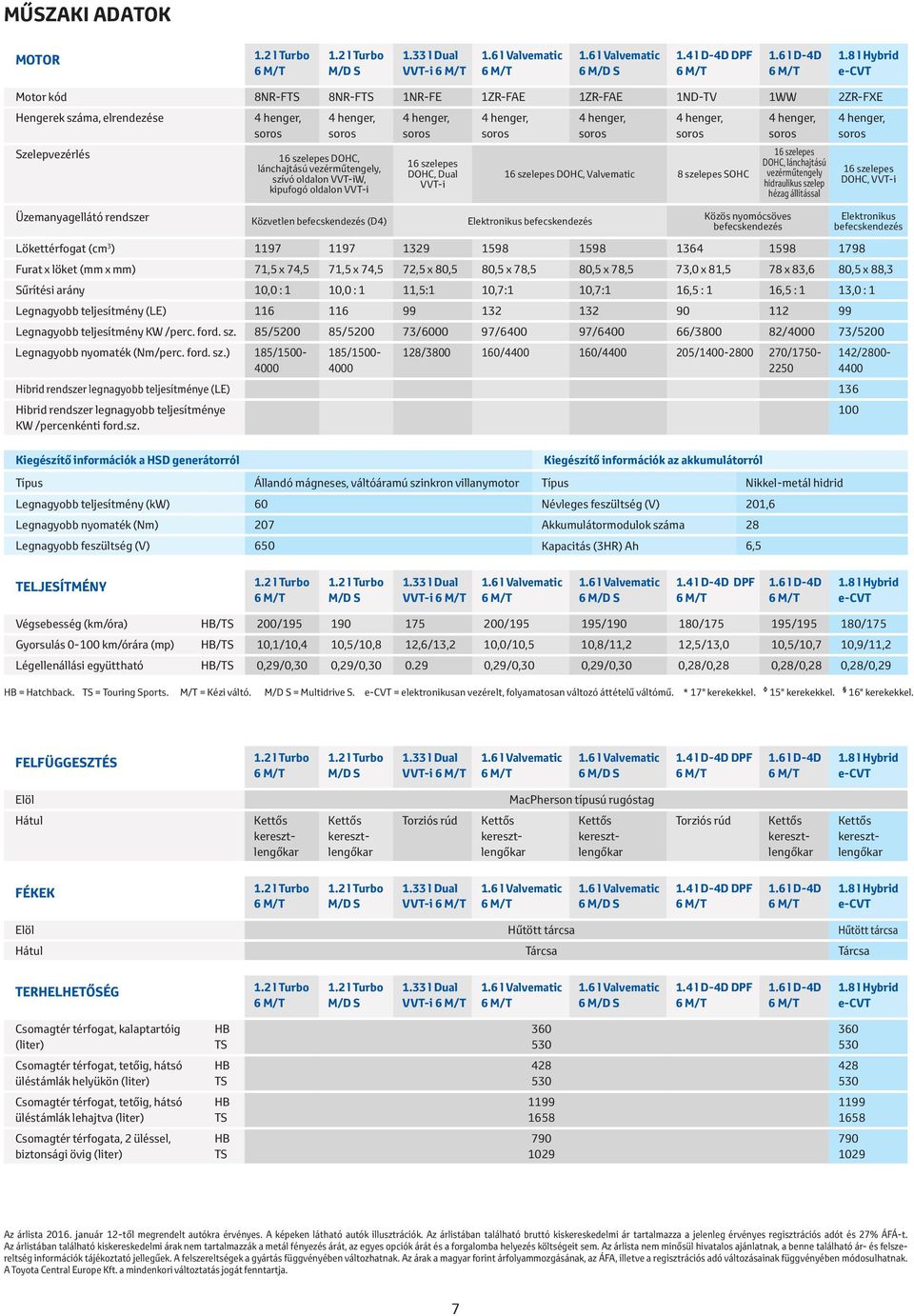 szelepes SOHC befecskendezés 16 szelepes DOHC, lánchajtású hidraulikus szelep hézag állítással 16 szelepes DOHC, VVT-i Elektronikus befecskendezés Lökettérfogat (cm 3 ) 1197 1197 1329 1598 1598 1364