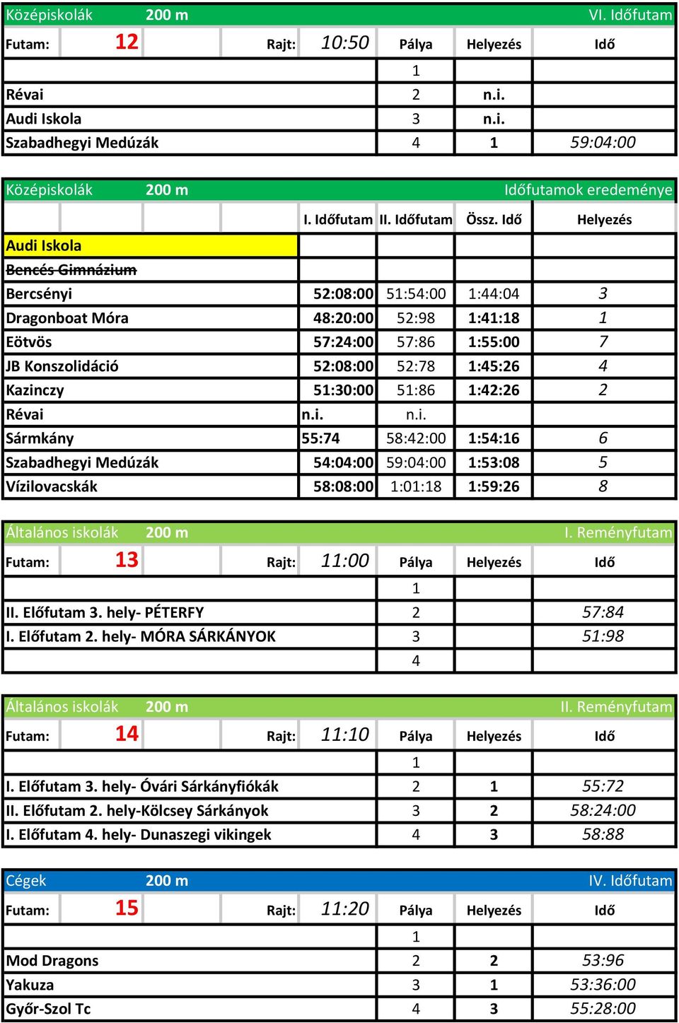 n.i. 55:74 58:42:00 :54:6 6 54:04:00 59:04:00 :53:08 5 58:08:00 :0:8 :59:26 8 Általános iskolák Futam: 3 Rajt: :00 Pálya Helyezés Idő II. Előfutam 3. hely- PÉTERFY I. Előfutam 2.