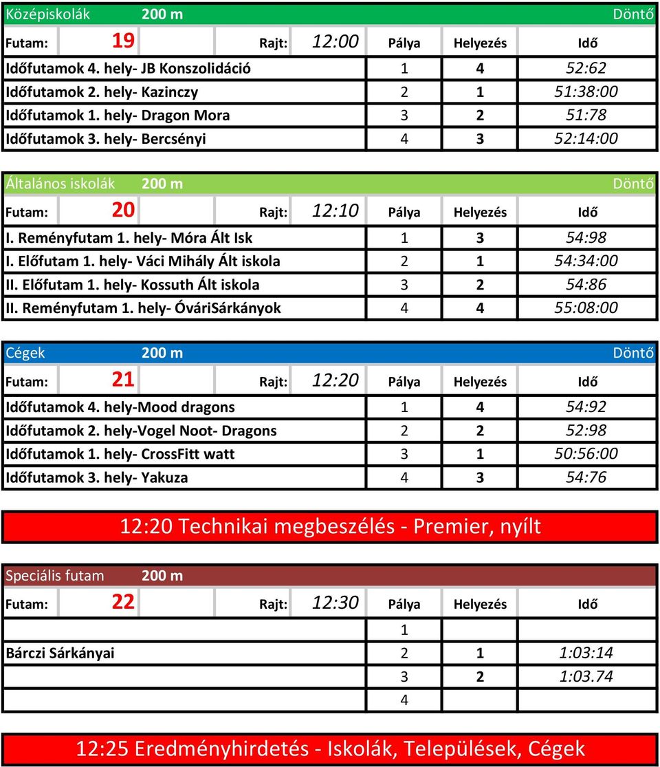 Előfutam. hely- Kossuth Ált iskola II. Reményfutam. hely- ÓváriSárkányok 3 54:98 2 54:34:00 3 2 54:86 4 4 55:08:00 Cégek Futam: 2 Rajt: 2:20 Pálya Helyezés Idő Időfutamok 4.