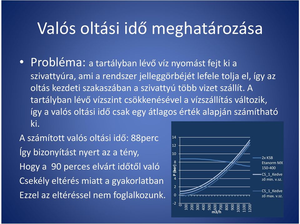 A tartályban lévő vízszint csökkenésével a vízszállítás változik, így a valós oltási idő csak egy átlagos érték alapján számítható ki.