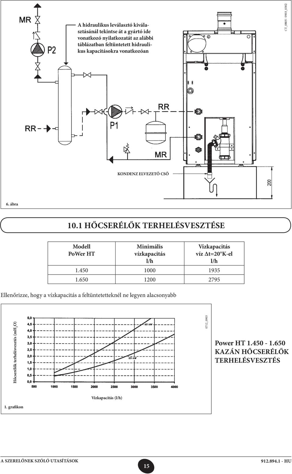 1 HŐCSERÉLŐK TERHELÉSVESZTÉSE Modell PoWer HT Minimális vízkapacitás l/h Vízkapacitás víz t=20 K-el l/h 1.450 1000 1935 1.