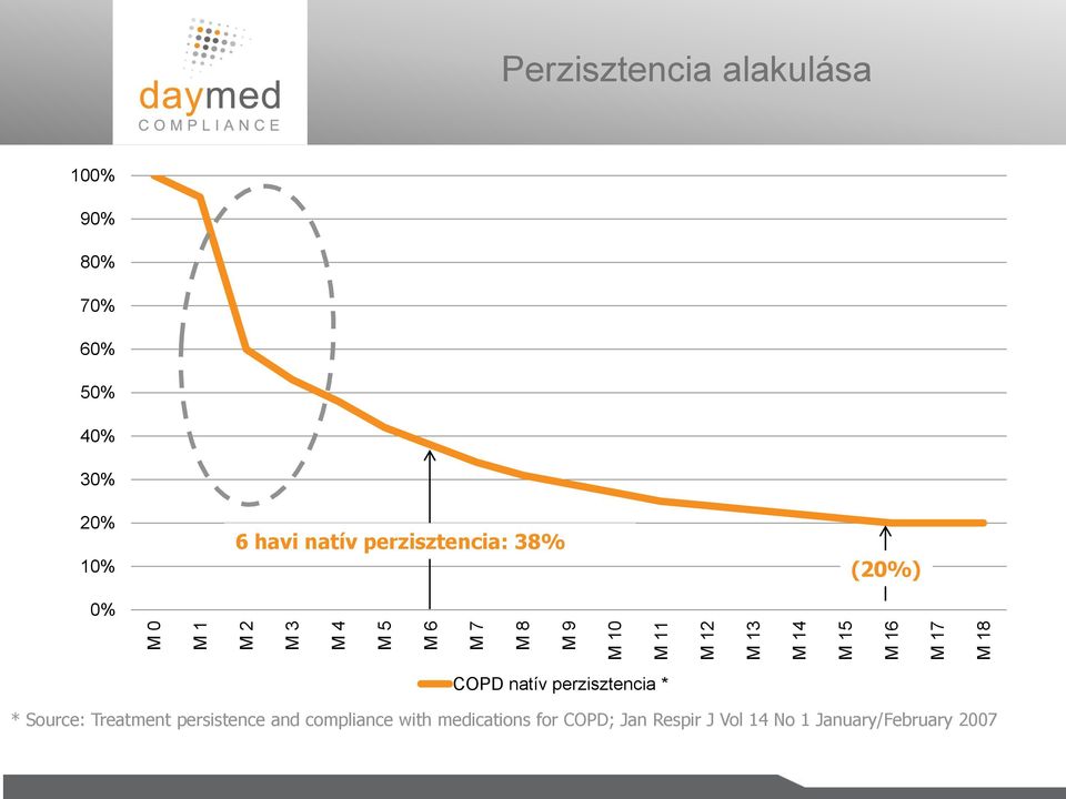 perzisztencia: 38% (20%) COPD natív perzisztencia * * Source: Treatment persistence