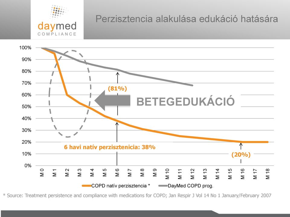 natív perzisztenicia: 38% (20%) COPD natív perzisztencia * DayMed COPD prog.