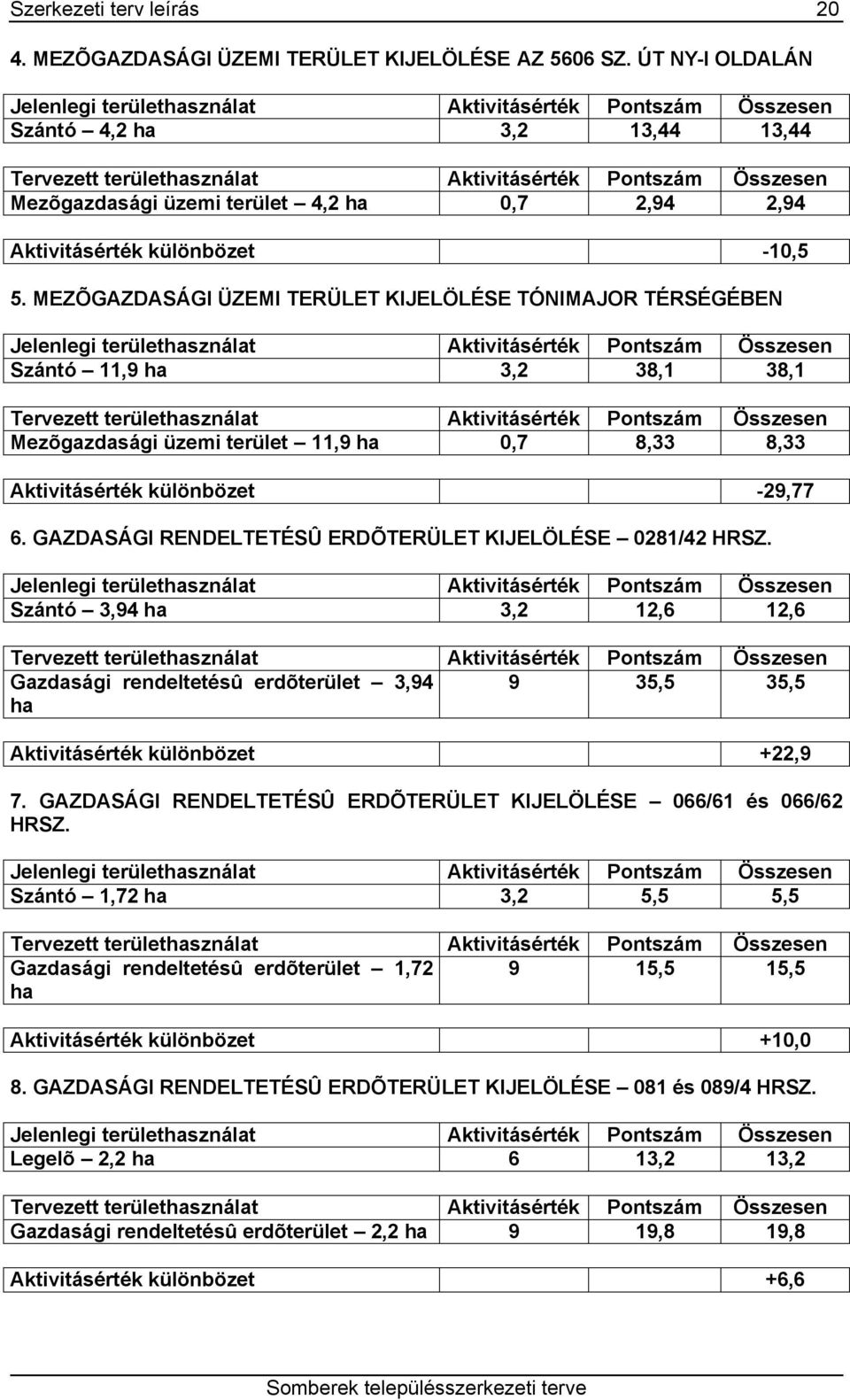 ha 0,7 2,94 2,94 Aktivitásérték különbözet -10,5 5.