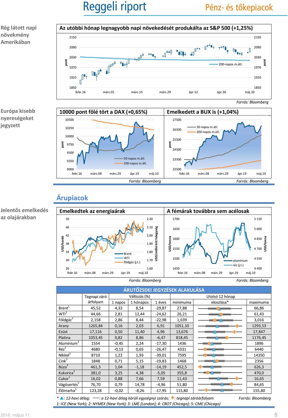 10 Európa kisebb nyereségeket jegyzett 10000 fölé tört a DAX (+0,65%) Emelkedett a BUX is (+1,04%) 10500 10250 10000 9750 9500 9250 9000 27500 26500 25500 24500 23500 22500 Árupiacok Jelentős