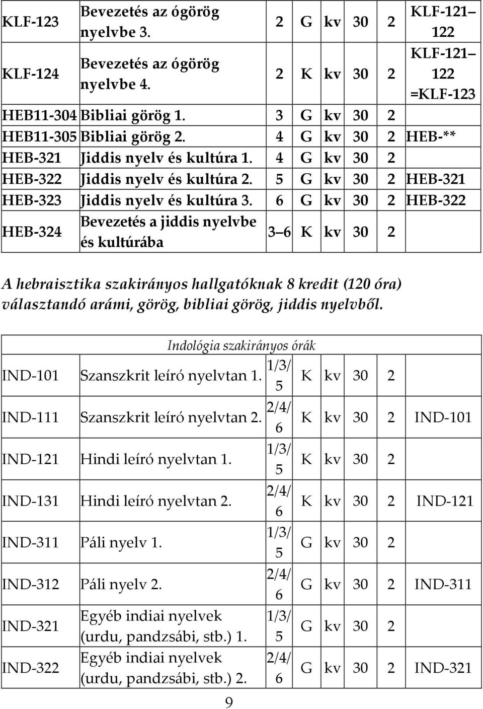 G kv 30 2 HEB- 322 HEB- 324 Bevezetés a jiddis nyelvbe és kultúrába 3 K kv 30 2 A hebraisztika szakirányos hallgatóknak 8 kredit (120 óra) választandó arámi, görög, bibliai görög, jiddis nyelvből.