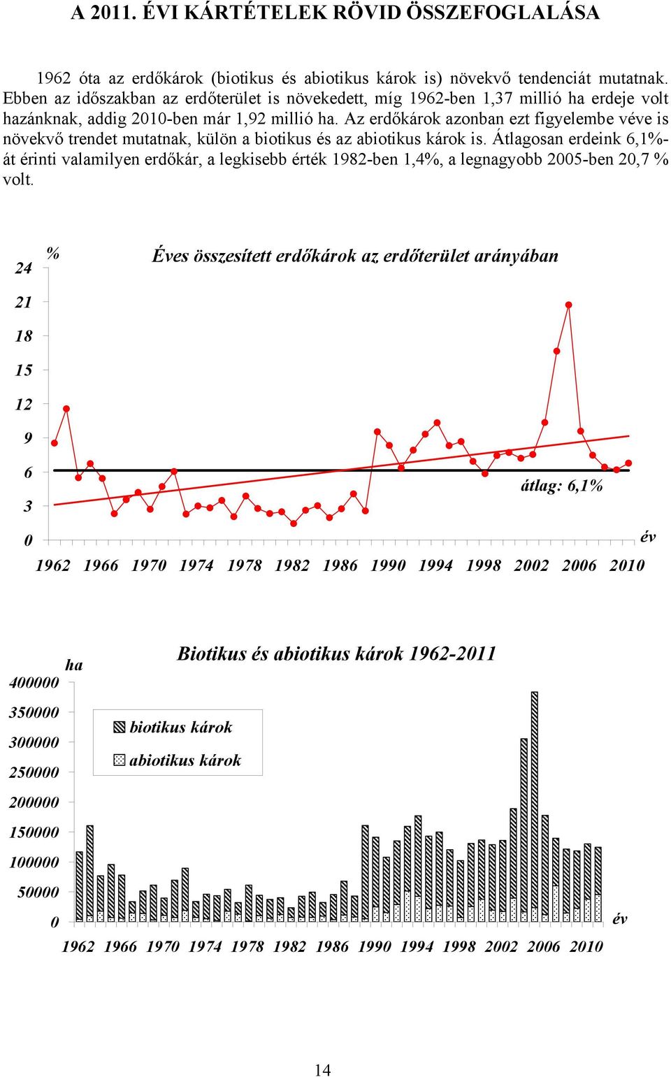Az erdőkárok azonban ezt figyelembe véve is növekvő trendet mutatnak, külön a biotikus és az abiotikus károk is.