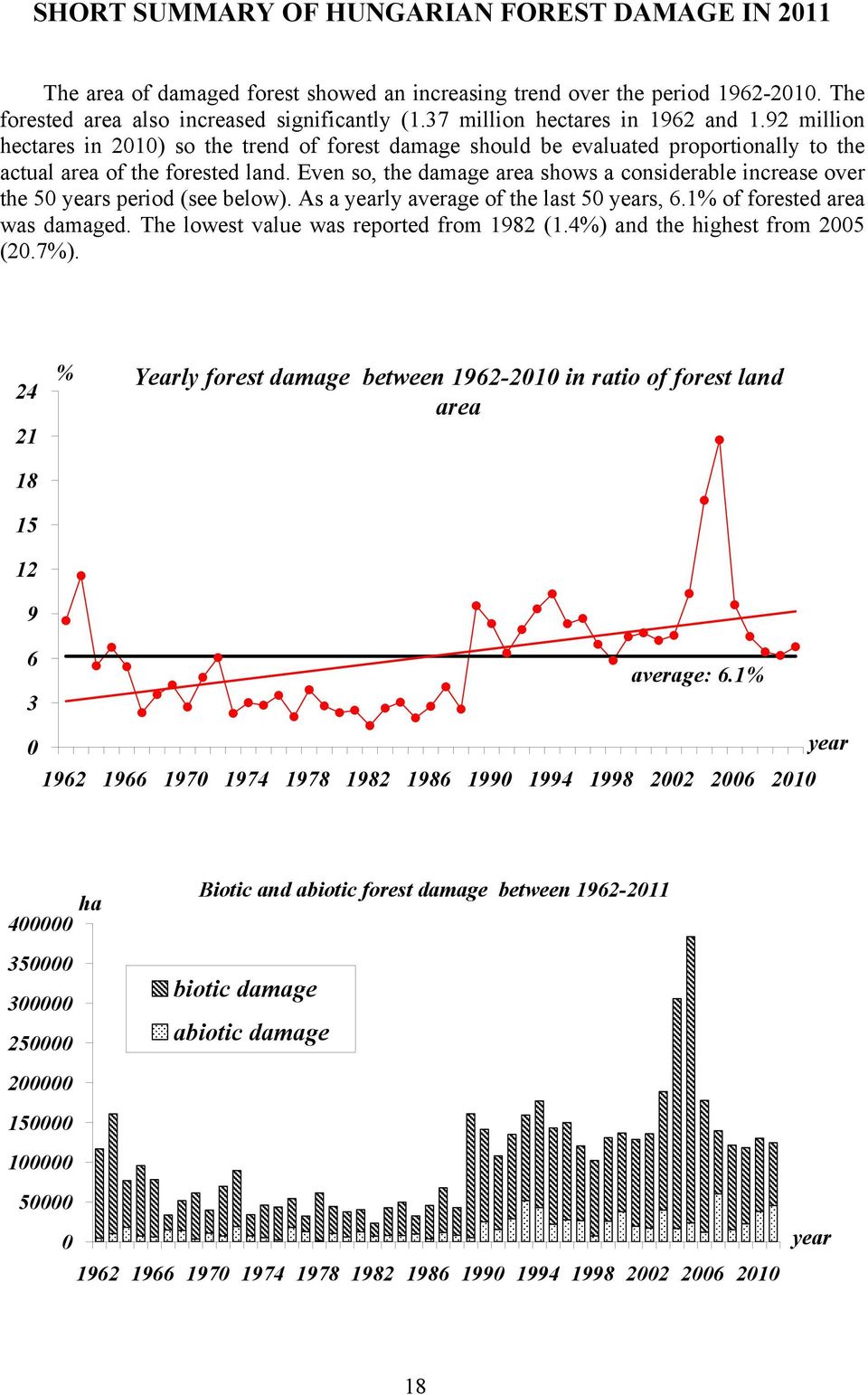 Even so, the damage area shows a considerable increase over the 50 years period (see below). As a yearly average of the last 50 years, 6.1% of forested area was damaged.