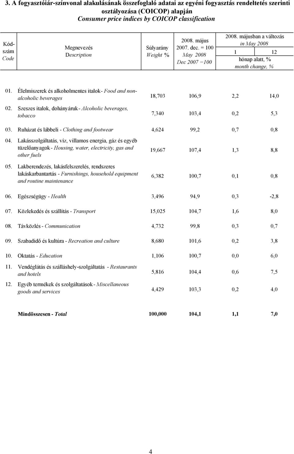 Élelmiszerek és alkoholmentes italok - Food and nonalcoholic beverages 02. Szeszes italok, dohányáruk - Alcoholic beverages, tobacco 18,703 106,9 2,2 14,0 7,340 103,4 0,2 5,3 03.