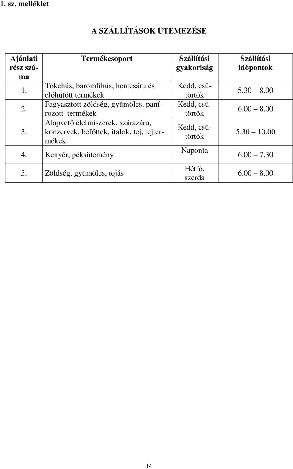 Alapvetı élelmiszerek, szárazáru, konzervek, befıttek, italok, tej, tejtermékek 4. Kenyér, péksütemény 5.