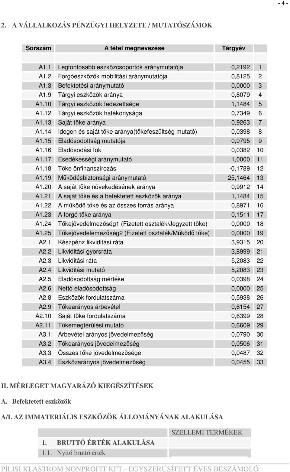 12 Tárgyi eszközök hatékonysága 0,7349 6 A1.13 Saját tőke aránya 0,9263 7 A1.14 Idegen és saját tőke aránya(tőkefeszültség mutató) 0,0398 8 A1.15 Eladósodottság mutatója 0,0795 9 A1.