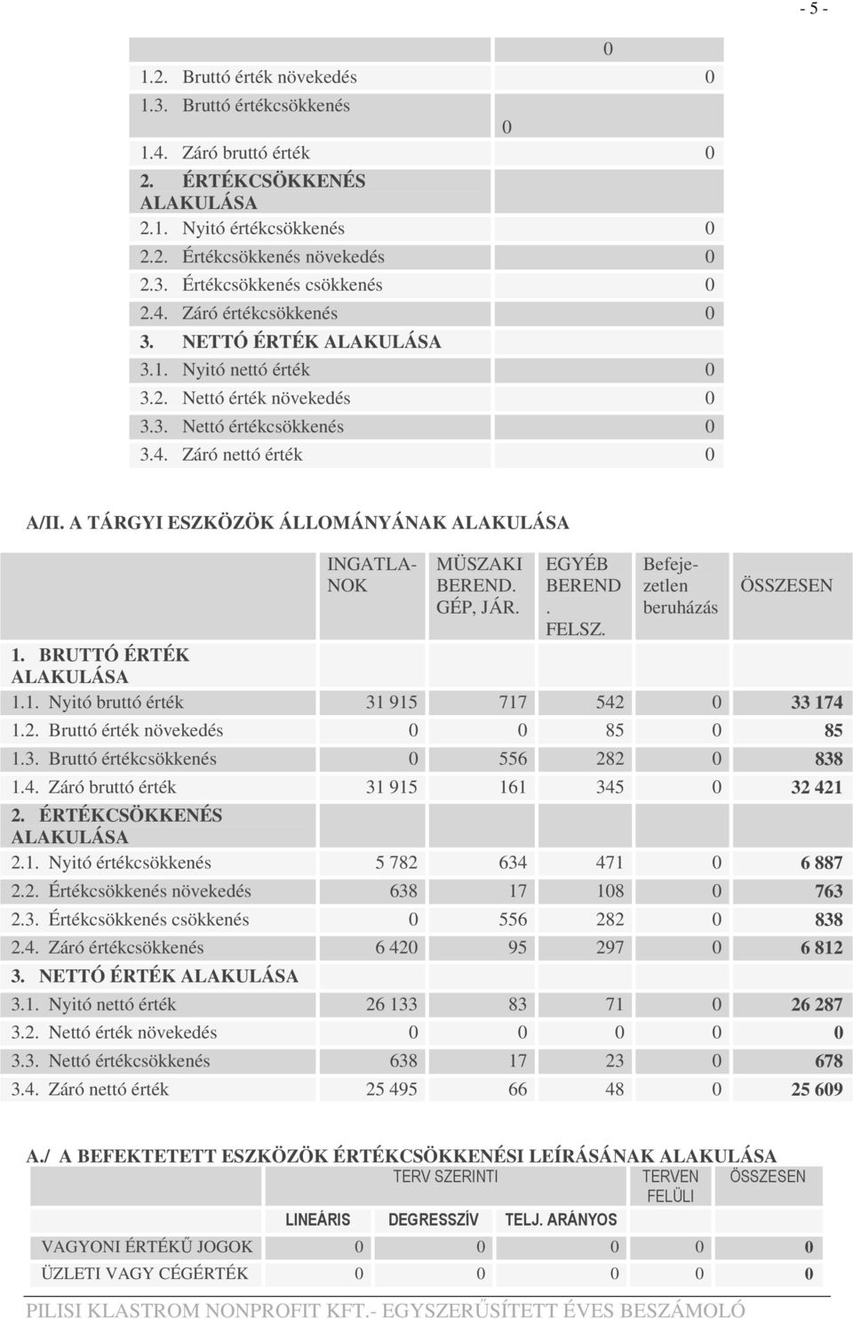 A TÁRGYI ESZKÖZÖK ÁLLOMÁNYÁNAK ALAKULÁSA INGATLA- NOK MÜSZAKI BEREND. GÉP, JÁR. EGYÉB BEREND. FELSZ. Befejezetlen beruházás ÖSSZESEN 1. BRUTTÓ ÉRTÉK ALAKULÁSA 1.1. Nyitó bruttó érték 31 915 717 542 0 33 174 1.