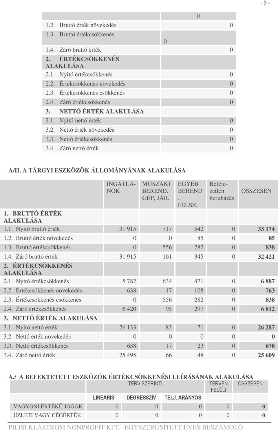 A TÁRGYI ESZKÖZÖK ÁLLOMÁNYÁNAK ALAKULÁSA INGATLA- NOK MÜSZAKI BEREND. GÉP, JÁR. EGYÉB BEREND. FELSZ. Befejezetlen beruházás ÖSSZESEN 1. BRUTTÓ ÉRTÉK ALAKULÁSA 1.1. Nyitó bruttó érték 31 915 717 542 0 33 174 1.