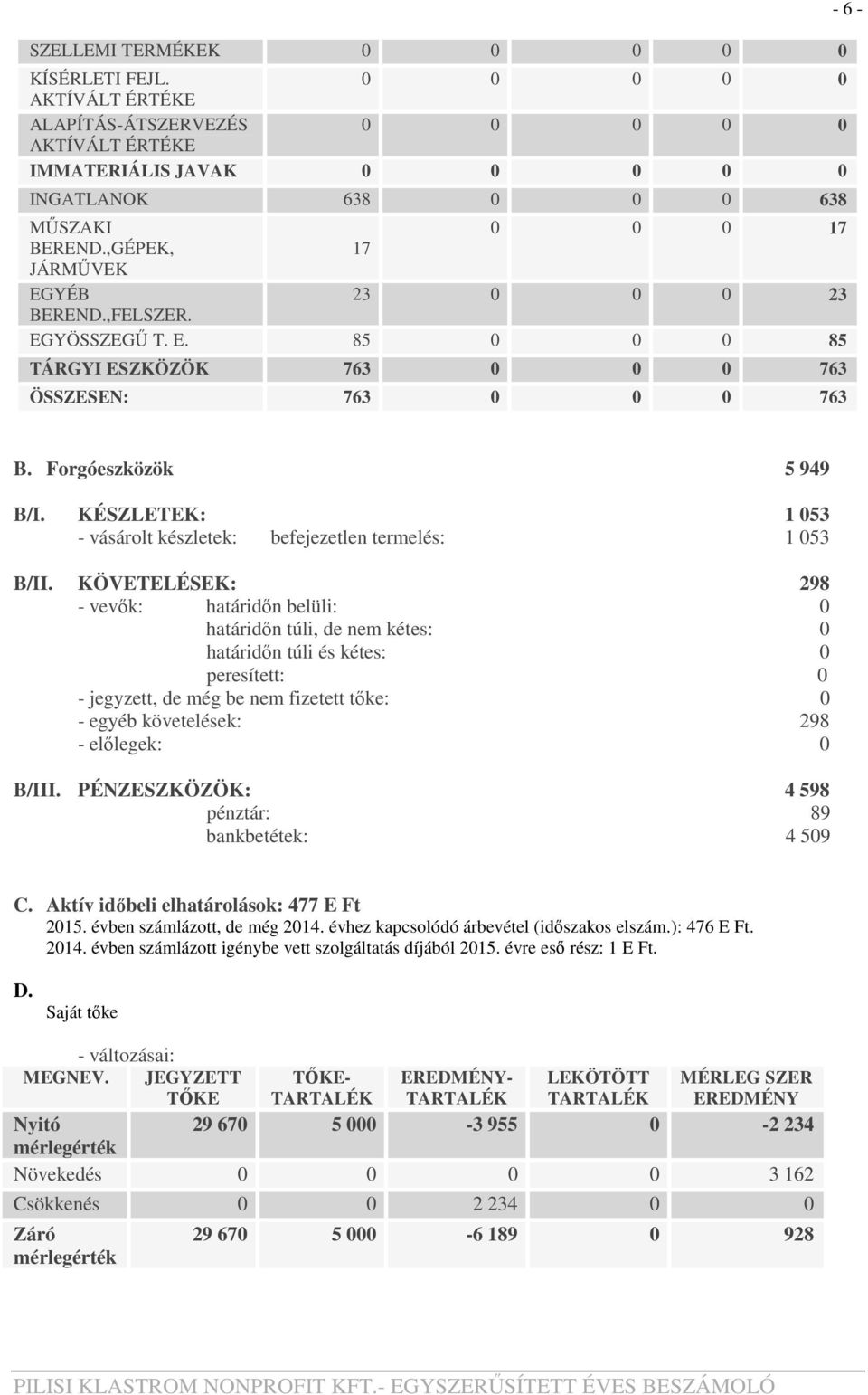 KÉSZLETEK: 1 053 - vásárolt készletek: befejezetlen termelés: 1 053 B/II.