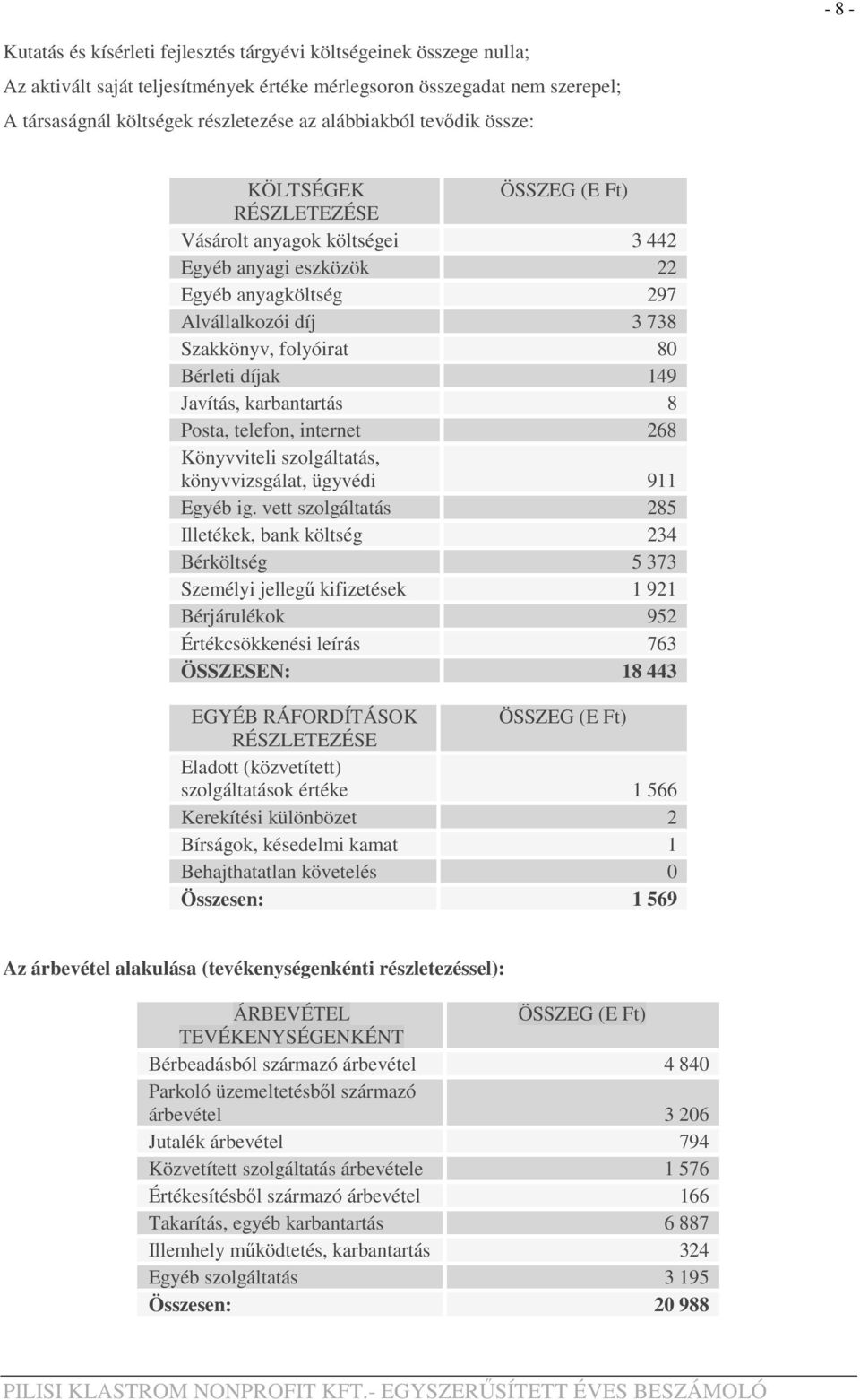 Bérleti díjak 149 Javítás, karbantartás 8 Posta, telefon, internet 268 Könyvviteli szolgáltatás, könyvvizsgálat, ügyvédi 911 Egyéb ig.