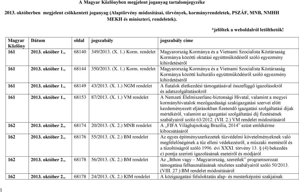 Magyarország Kormánya és a Vietnami Szocialista Köztársaság Kormánya közötti oktatási együttműködésről szóló egyezmény kihirdetéséről 161 2013. október 1., 68144 350/2013. (X. 1.) Korm.