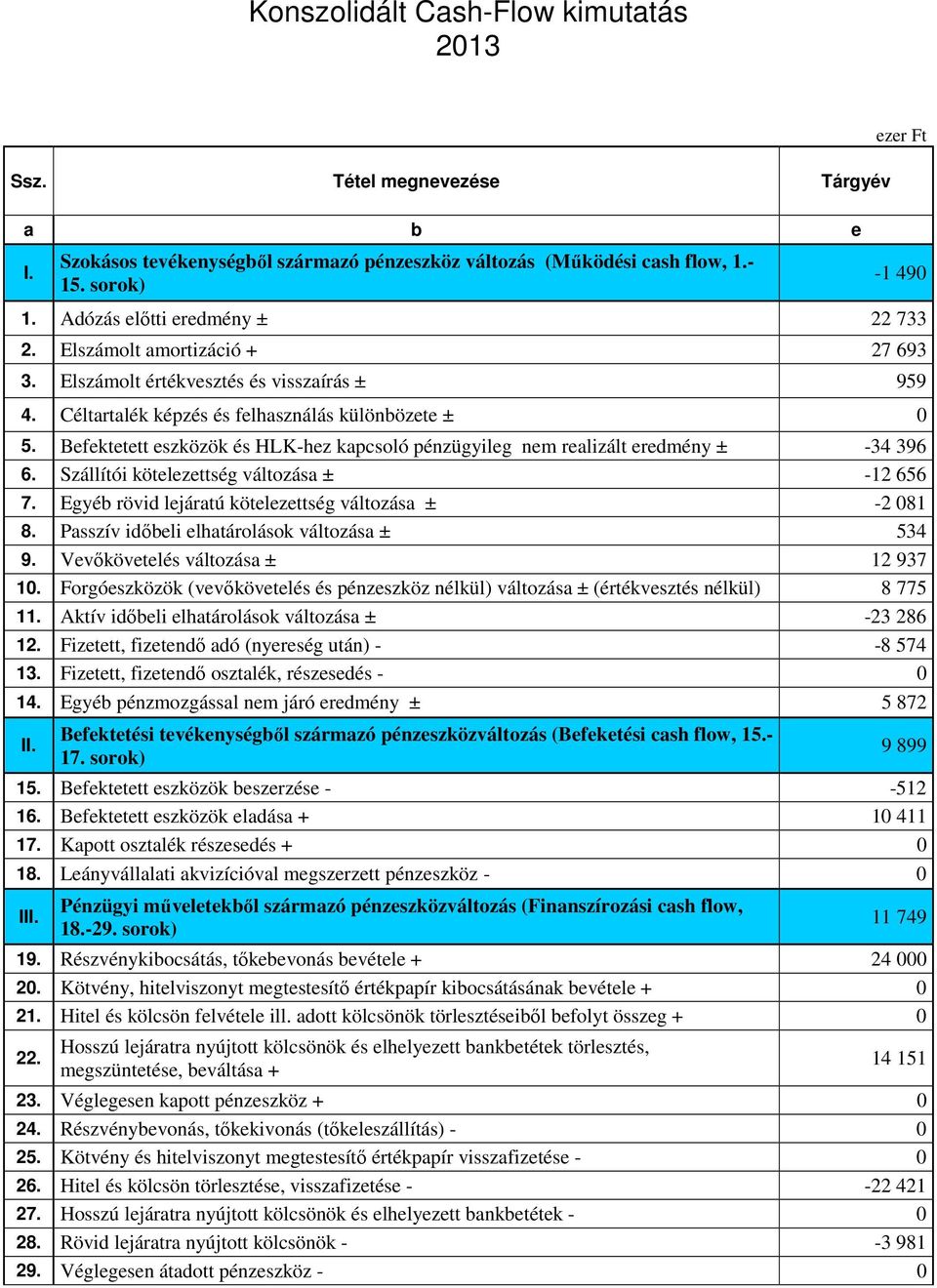 Befektetett eszközök és HLK-hez kapcsoló pénzügyileg nem realizált eredmény ± -34 396 6. Szállítói kötelezettség változása ± -12 656 7. Egyéb rövid lejáratú kötelezettség változása ± -2 081 8.