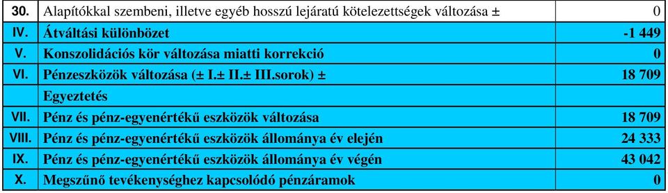 ± III.sorok) ± 18 709 Egyeztetés VII. Pénz és pénz-egyenértékű eszközök változása 18 709 VIII.