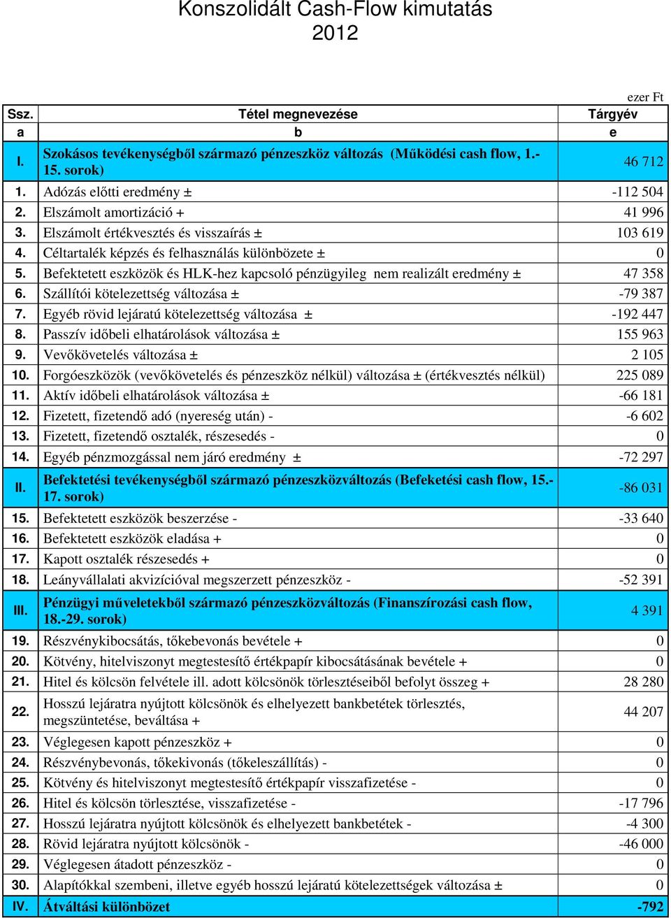 Befektetett eszközök és HLK-hez kapcsoló pénzügyileg nem realizált eredmény ± 47 358 6. Szállítói kötelezettség változása ± -79 387 7. Egyéb rövid lejáratú kötelezettség változása ± -192 447 8.