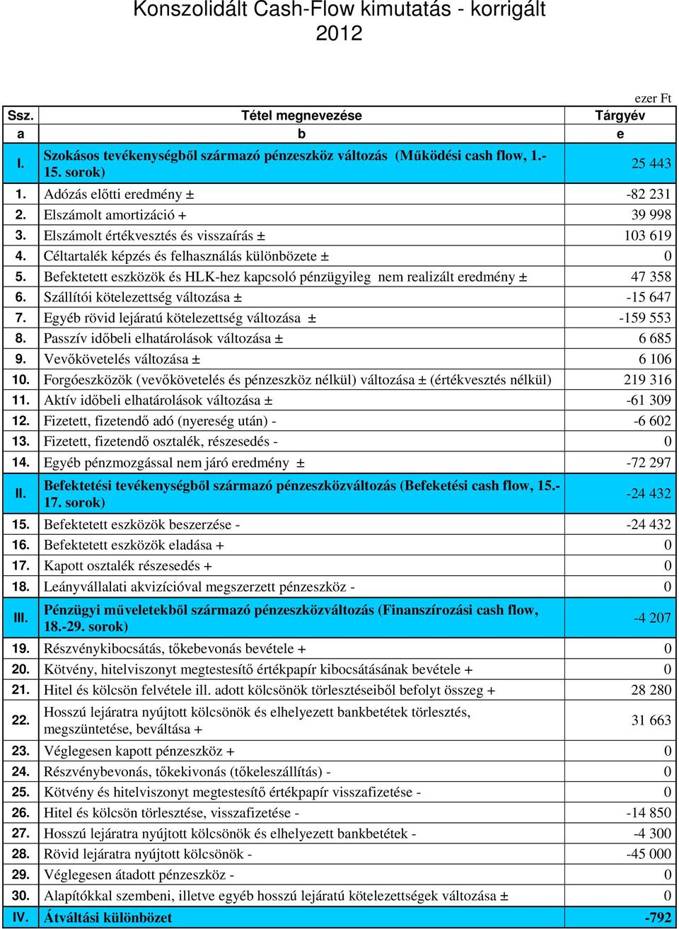 Befektetett eszközök és HLK-hez kapcsoló pénzügyileg nem realizált eredmény ± 47 358 6. Szállítói kötelezettség változása ± -15 647 7. Egyéb rövid lejáratú kötelezettség változása ± -159 553 8.