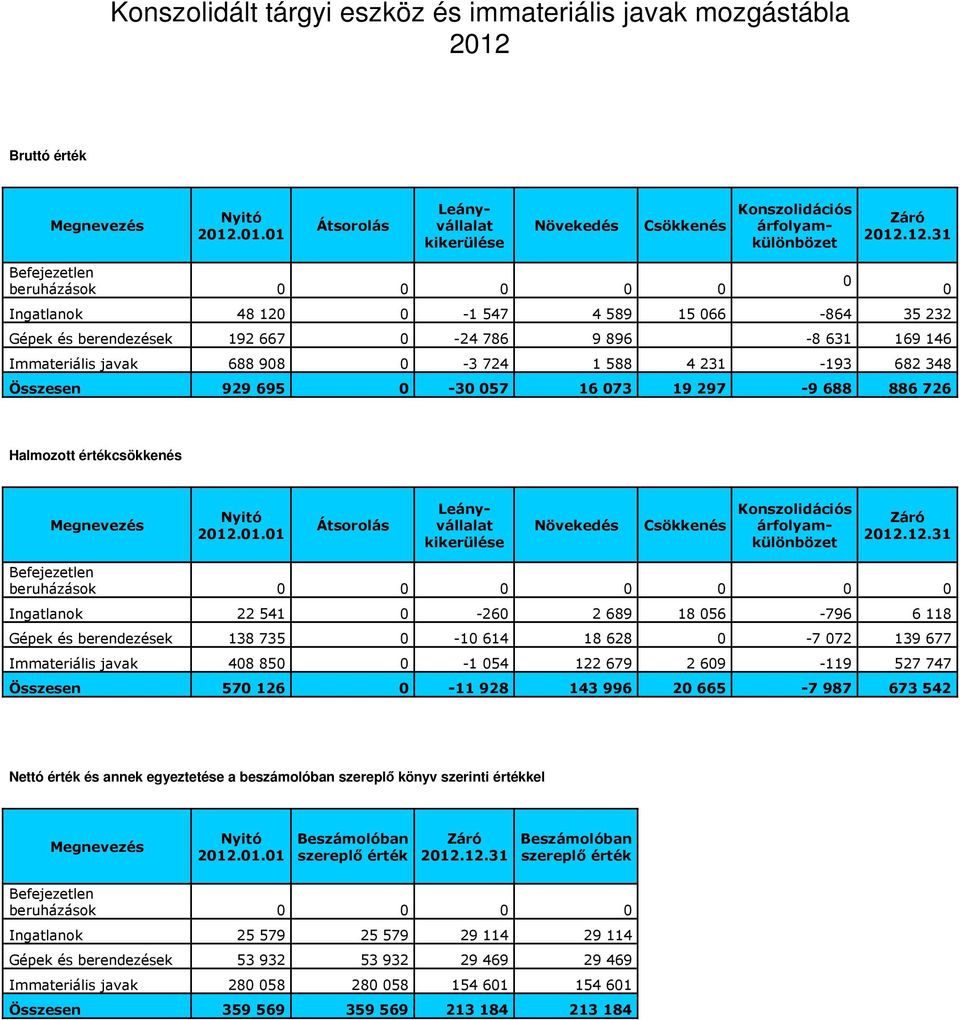 231-193 682 348 Összesen 929 695 0-30 057 16 073 19 297-9 688 886 726 0 0 Halmozott értékcsökkenés Megnevezés Nyitó 2012