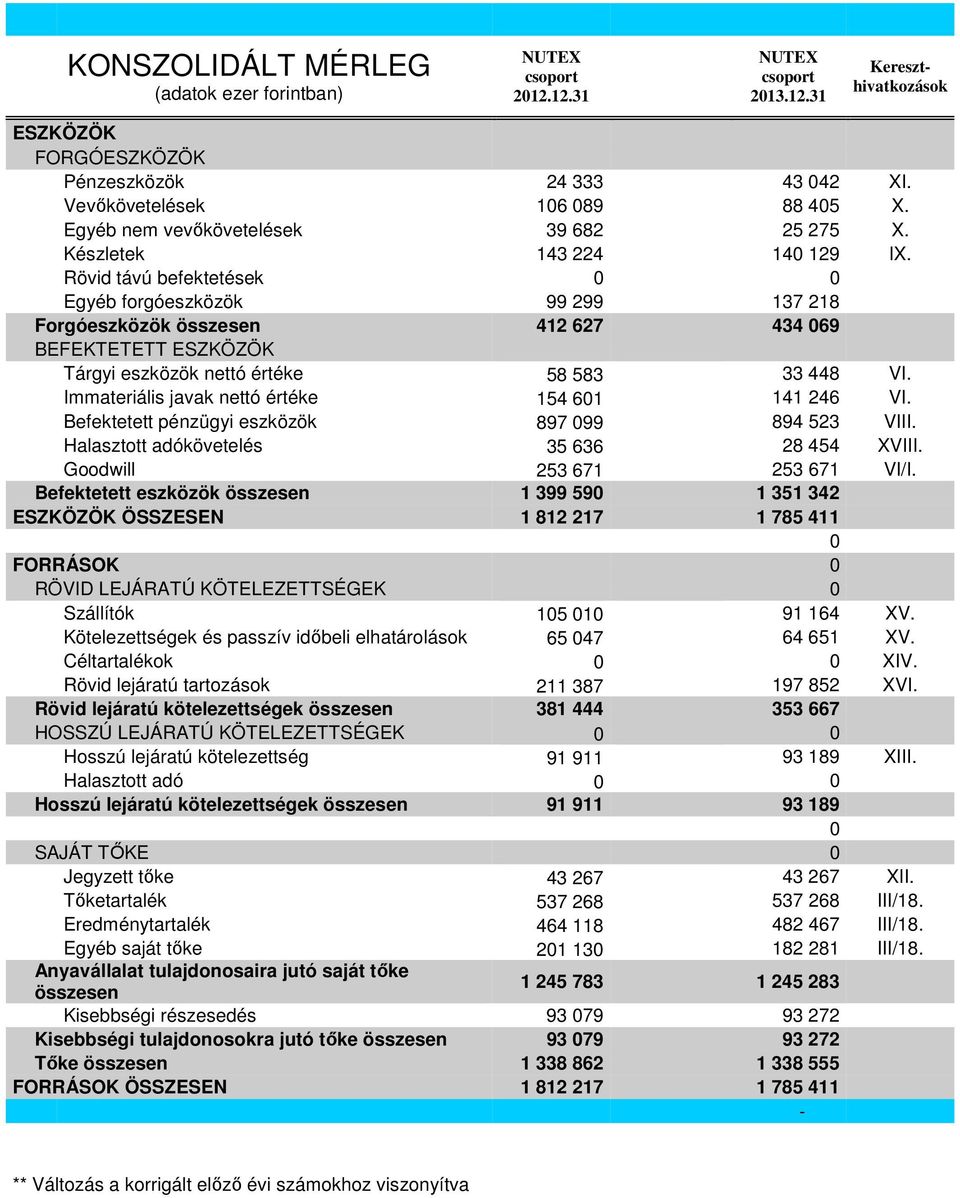 Rövid távú befektetések 0 0 Egyéb forgóeszközök 99 299 137 218 Forgóeszközök összesen 412 627 434 069 BEFEKTETETT ESZKÖZÖK Tárgyi eszközök nettó értéke 58 583 33 448 VI.