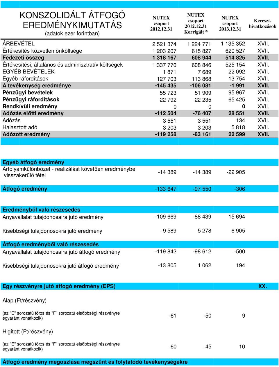 EGYÉB BEVÉTELEK 1 871 7 689 22 092 XVII. Egyéb ráfordítások 127 703 113 868 13 754 XVII. A tevékenység eredménye -145 435-106 081-1 991 XVII. Pénzügyi bevételek 55 723 51 909 95 967 XVII.