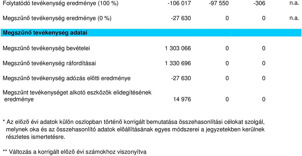 Megszűnő tevékenység eredménye (0 %) -27 630 0 0 n.a.