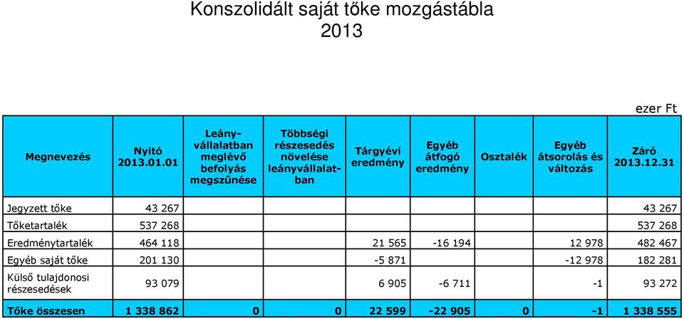 .01.01 Leányvállalatban meglévő befolyás megszűnése Többségi részesedés növelése leányvállalatban Tárgyévi eredmény Egyéb átfogó