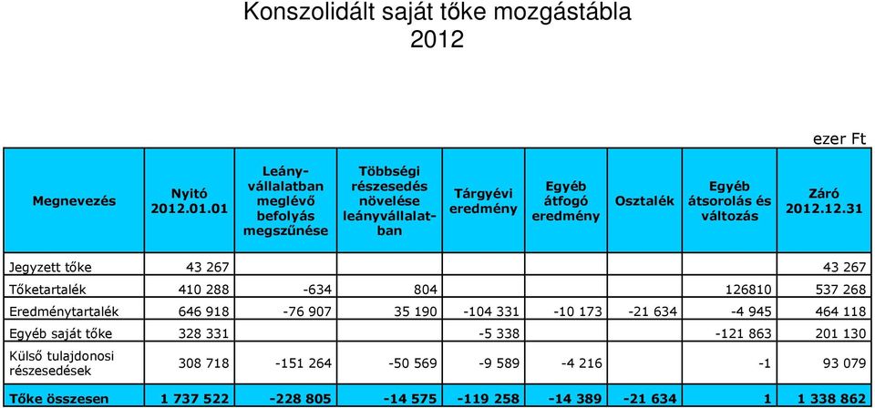 .01.01 Leányvállalatban meglévő befolyás megszűnése Többségi részesedés növelése leányvállalatban Tárgyévi eredmény Egyéb átfogó eredmény Osztalék