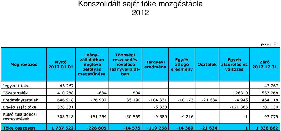 .01.01 Leányvállalatban meglévő befolyás megszűnése Többségi részesedés növelése leányvállalatban Tárgyévi eredmény Egyéb átfogó eredmény Osztalék