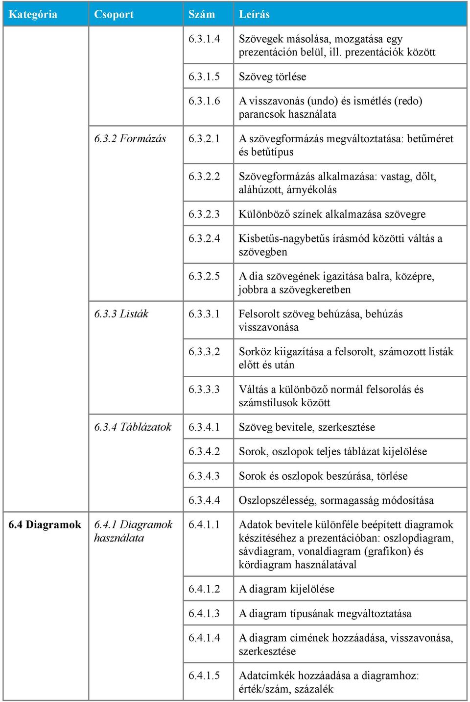 3.2.5 A dia szövegének igazítása balra, középre, jobbra a szövegkeretben 6.3.3 Listák 6.3.3.1 Felsorolt szöveg behúzása, behúzás visszavonása 6.3.3.2 Sorköz kiigazítása a felsorolt, számozott listák előtt és után 6.