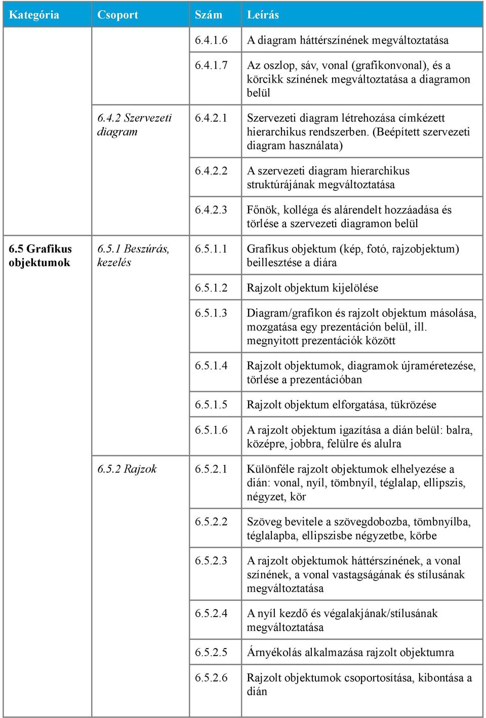 5.1.1 Grafikus objektum (kép, fotó, rajzobjektum) beillesztése a diára 6.5.1.2 Rajzolt objektum kijelölése 6.5.1.3 Diagram/grafikon és rajzolt objektum másolása, mozgatása egy prezentáción belül, ill.