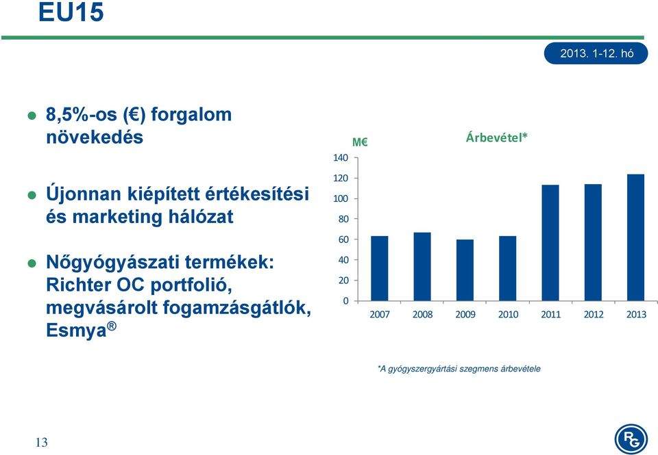 portfolió, megvásárolt fogamzásgátlók, Esmya 120 100 80 60 40 20 0 2007