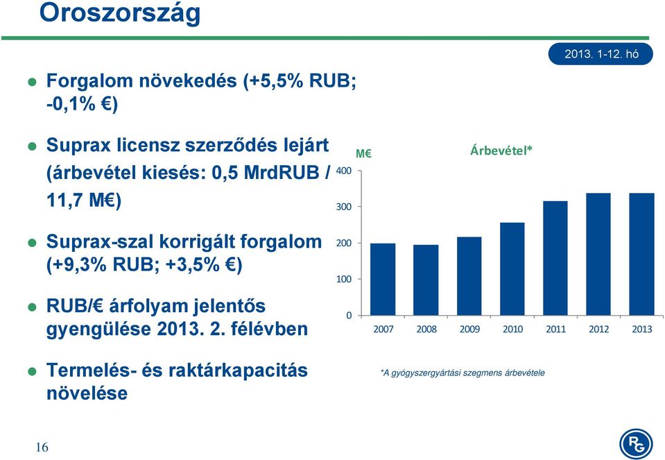 (+9,3% RUB; +3,5% ) RUB/ árfolyam jelentős gyengülése 20