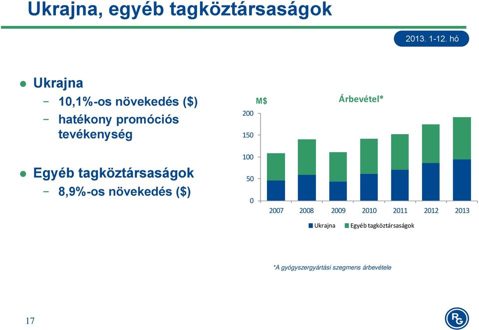 tagköztársaságok 8,9%-os növekedés ($) 100 50 0 2007 2008 2009 2010